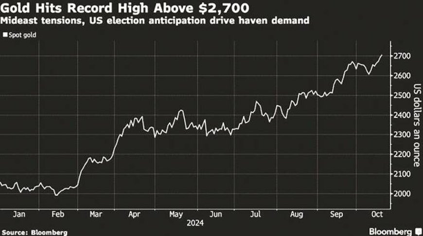 Gold tops US$2 700 to extend record-breaking run